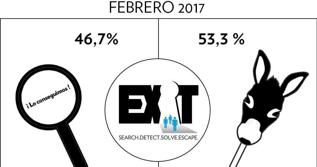 Escape-Room-Statistics_FEBRERO-2017_EXIT-Madrid