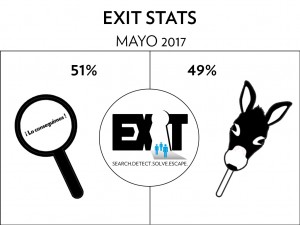 Escape Room Statistics_MAYO2017_EXIT Madrid