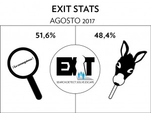 Escape Room Statistics_AGOSTO2017_EXIT Madrid